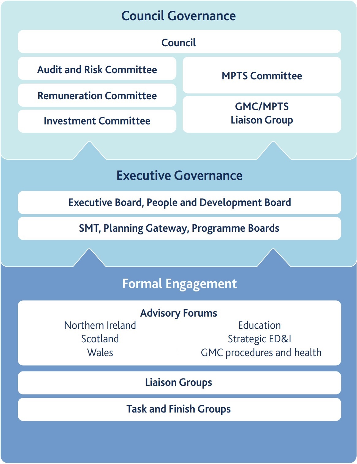 A diagram of our governance structure. See the section labelled 'Text alternative - our governance model' for a full description.