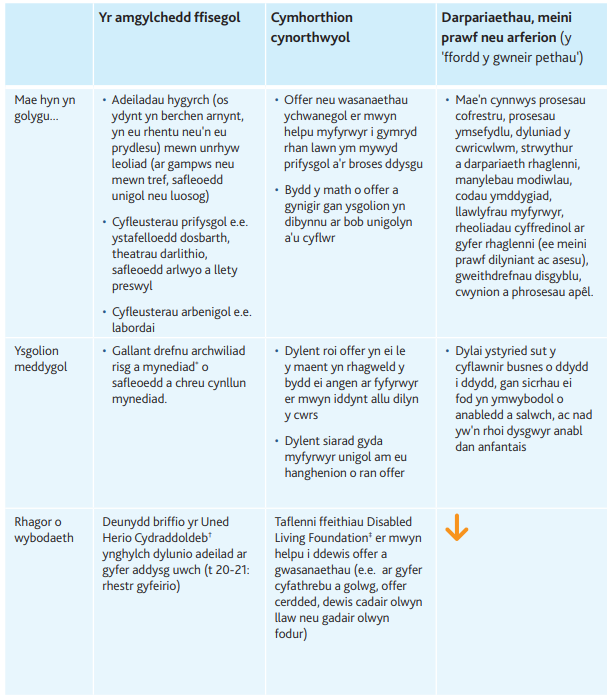 Table of ways to make the course accessible
