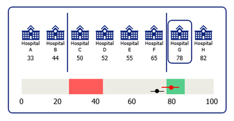 Figure 4: Hospital G has scored 78 on the indicator, this falls in the fourth quartile. Hospital G’s confidence interval overlaps with the confidence interval for the national mean so will score a light green flag.
