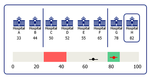 Figure 5: Hospital H has scored 82 on the indicator. This falls in the fourth quartile with confidence so will score a green flag.