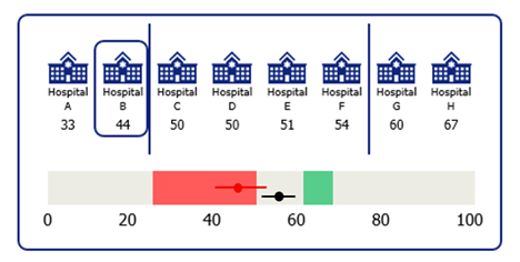 Figure 2: Hospital B has scored 44 on the indicator,  the mean score falls into the first quartile. However, Hospital B’s confidence interval overlaps with the confidence interval for the national mean so will score a pink flag for this indicator.