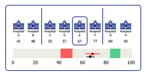 Figure 3: Hospital E has scored 67 on the indicator, it is neither in the first nor fourth quartile, therefore will score a white flag.