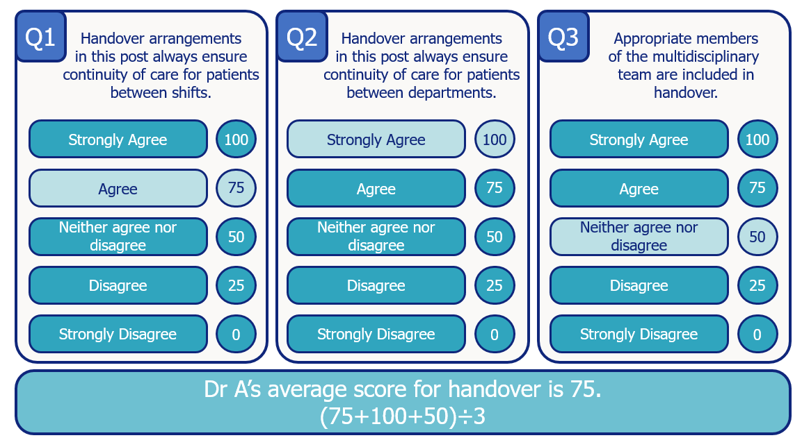 An example of how we average the scores of doctors. The example shows three sample questions along with their scores. For question 1, the score was 75, question 2 100 and question 3 50. The average score for this example then is 75 plus 100 plus 50, divided by three to give an average score of 75.