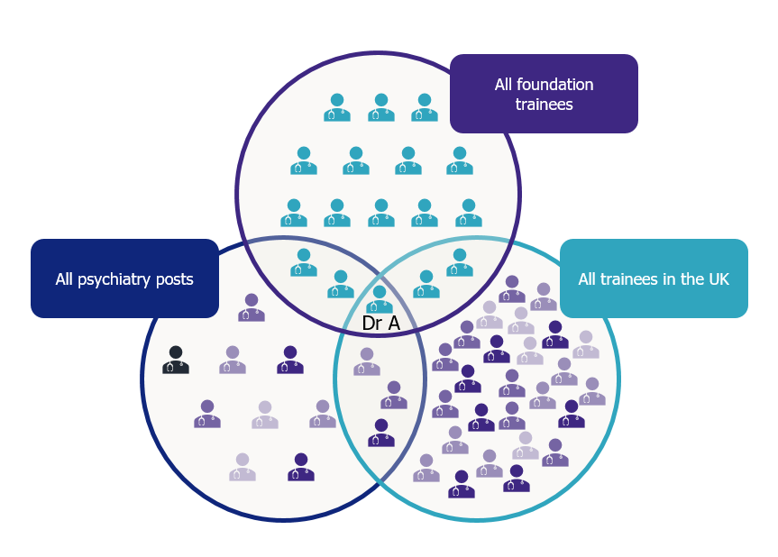 A venn diagram with three collections of people. In the first circle 'all psychiatry posts', in the second 'all foundation trainees' and in the third 'all trainees in the UK'. At the intersection of all circles is 'Dr A'.