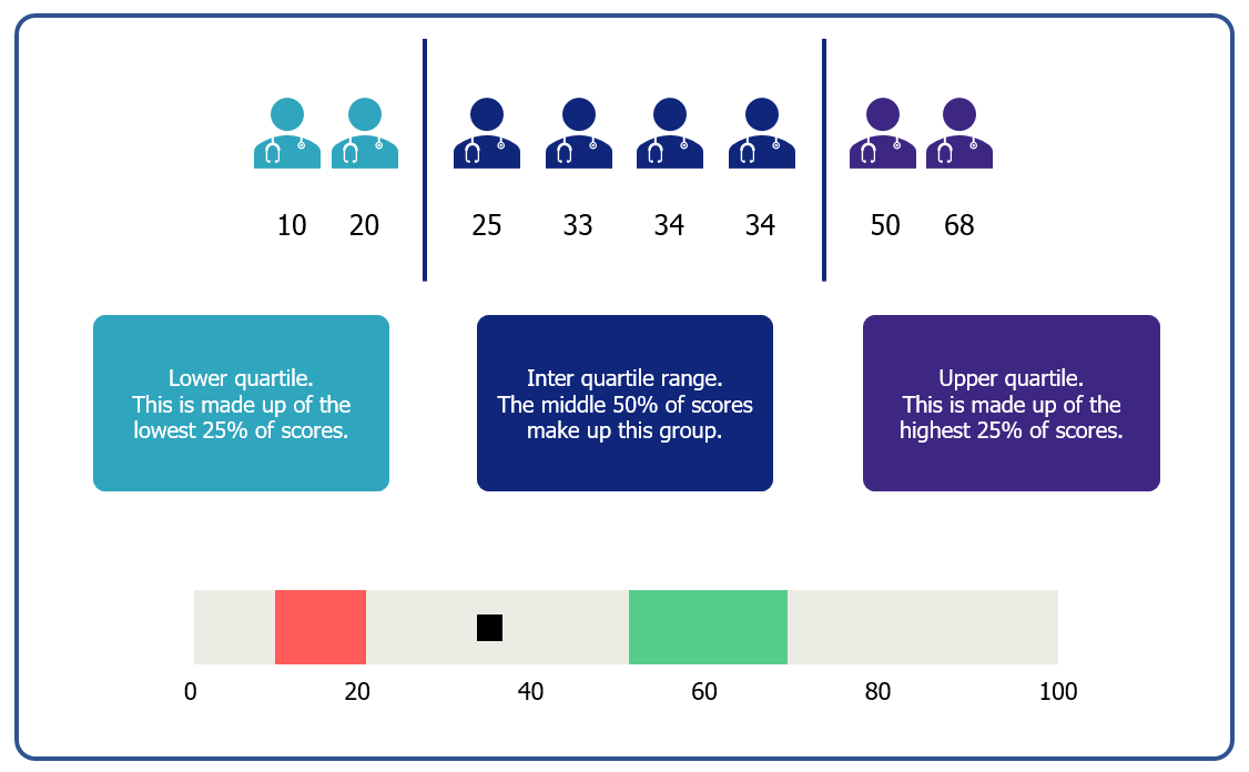A visual representation showing the score outliers. The two lower scores fall within the lower quartile (25%) and the two higher scores with the upper quartile (75%).