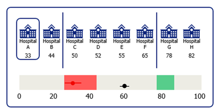 Figure 1: Hospital A has scored 33 on the indicator. This falls in the first quartile with confidence so will score a red flag.