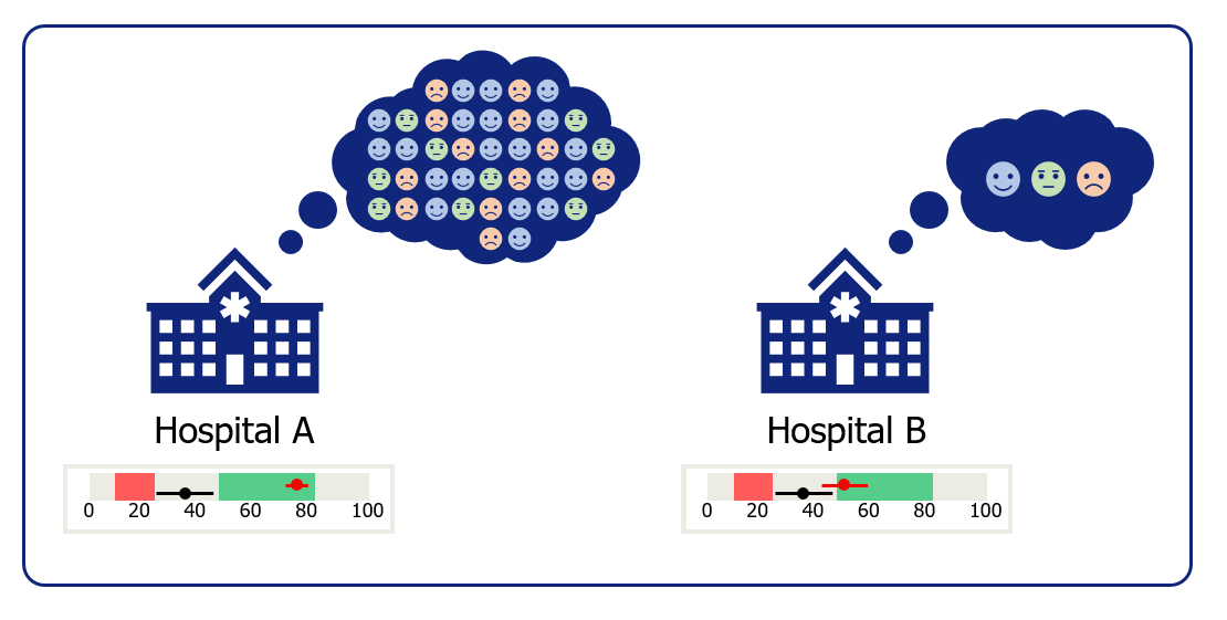 A diagram of hospital A and hospital B. Hospital A has lots of survey responses and a high level of agreement. It has a small confidence interval. Hospital B has few responses, with little agreement. It has a large confidence interval.