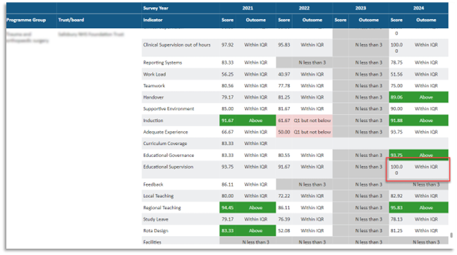 If an indicator has a benchmark group with more than 25% of results as a score of 100, no result can be in the top quartile or marked as light green.