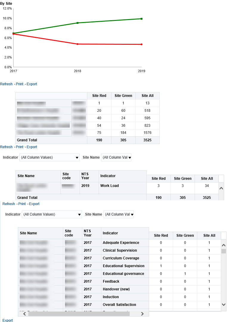Screenshot of the education by site report