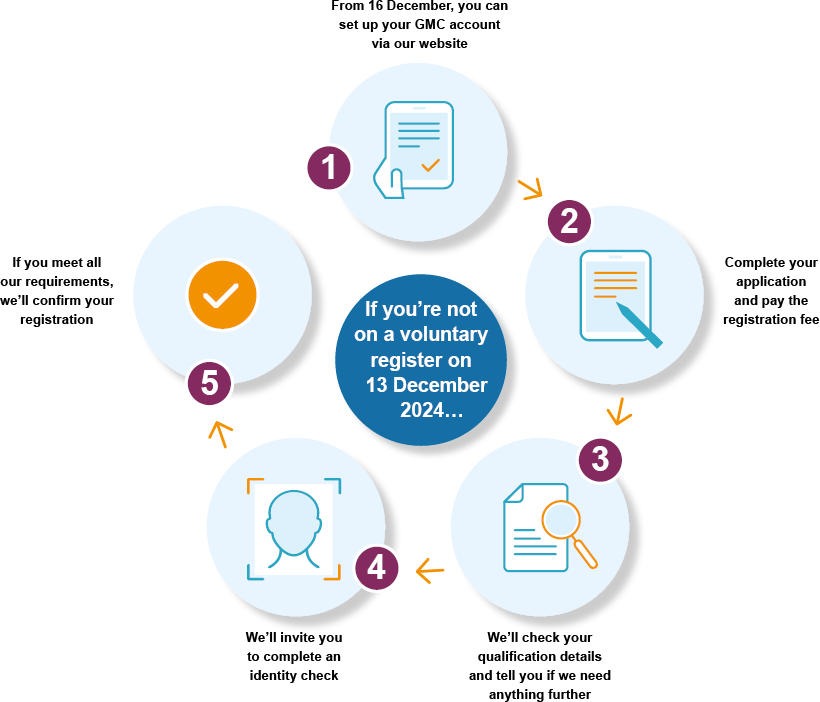 A process chart graphical representation of the text process listed on this page