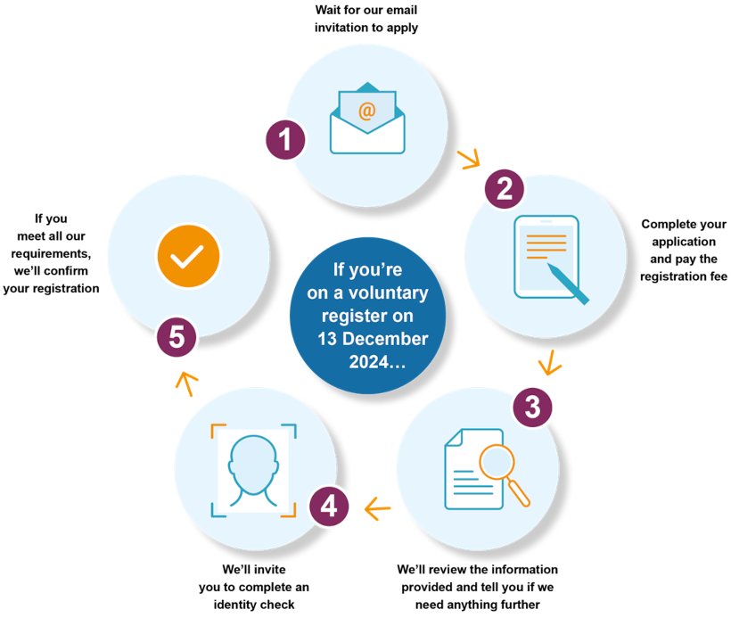 A process chart graphical representation of the text process listed on this page