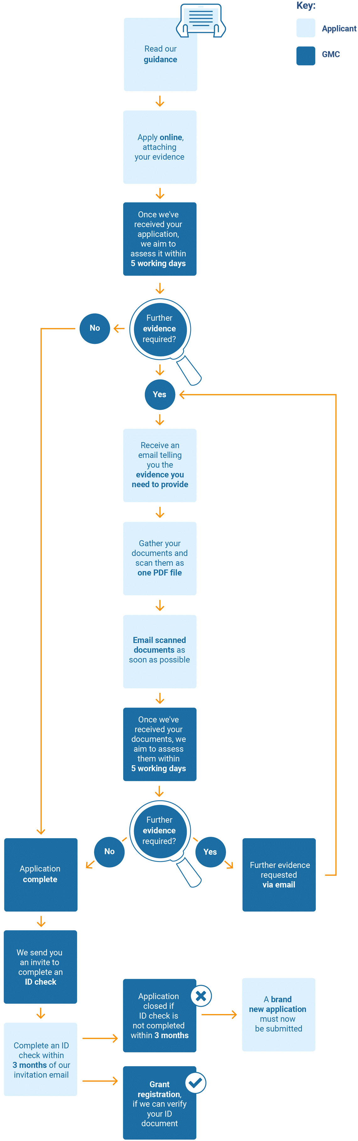 A flowchart that shows the registration process. For the full text alternative, please follow the link titled 'Medical registration process - text alternative'